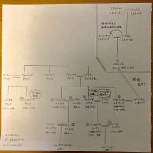 レストレンジ家の家系図